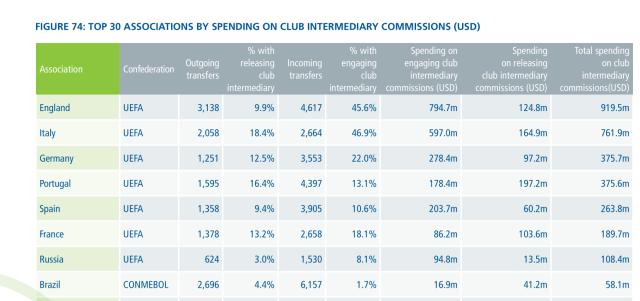 leyu团队-国际足联视角下的中超10年⑤经纪人只赚450万美元？